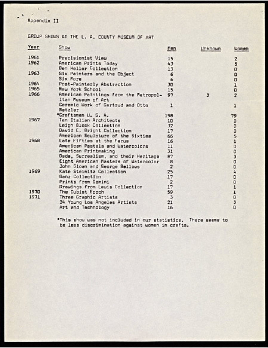 Appendix II of the Los Angeles Council of Women Artists Report, June 15, 1971, Getty Research Institute, 2003.M.46 S ee more at: http://blogs.getty.edu/pacificstandardtime/explore-the-era/archives/i143/